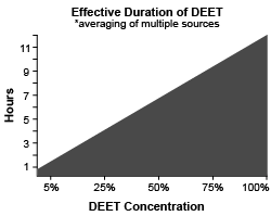 effecttive duration of deet